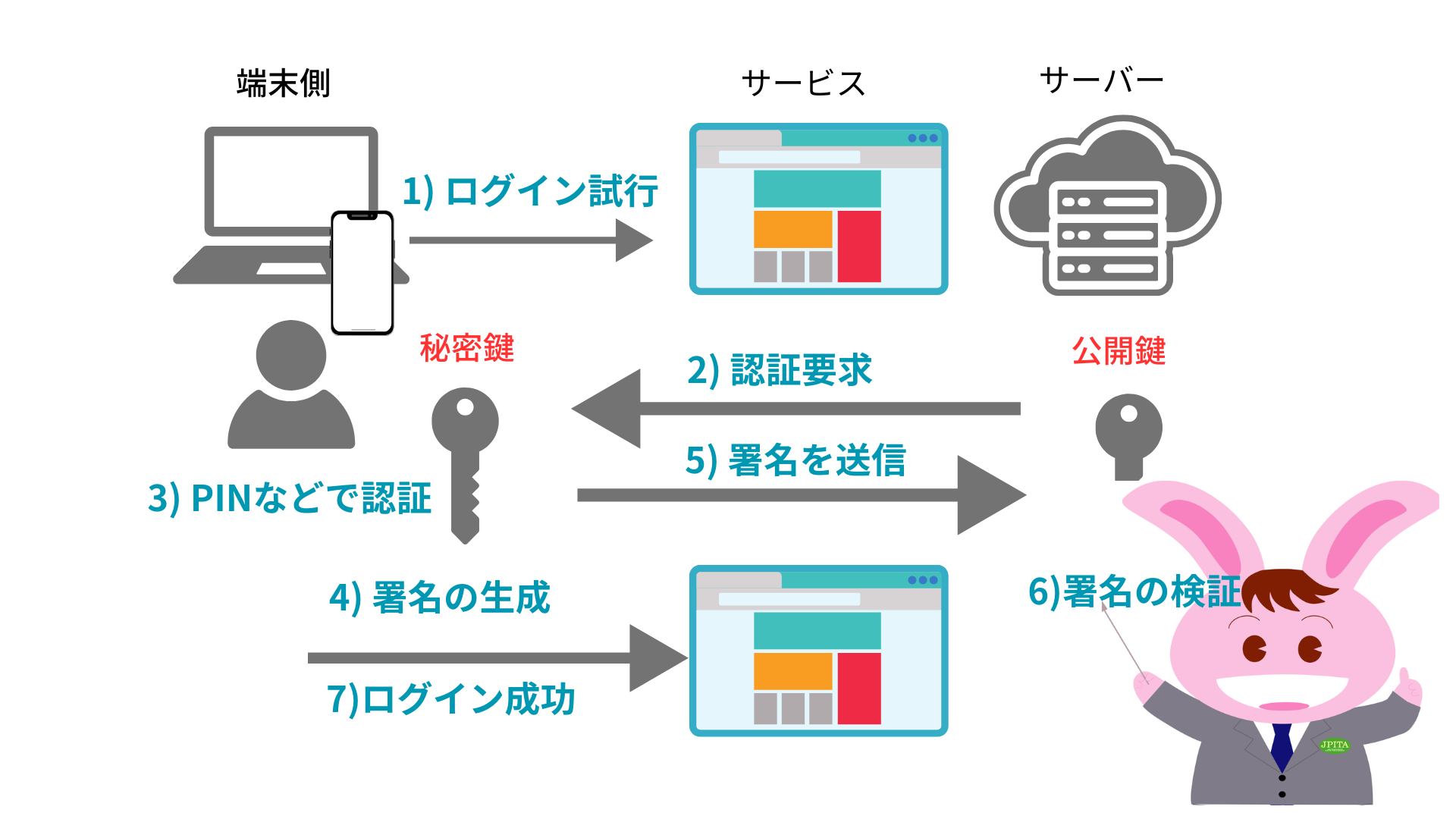パスキーの仕組み