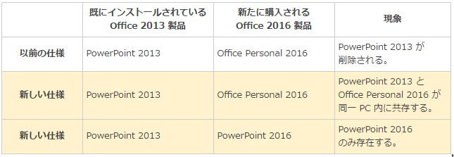 Office2016とOffice2013が共存可能
