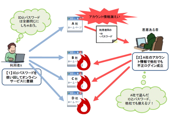パスワードリスト型攻撃