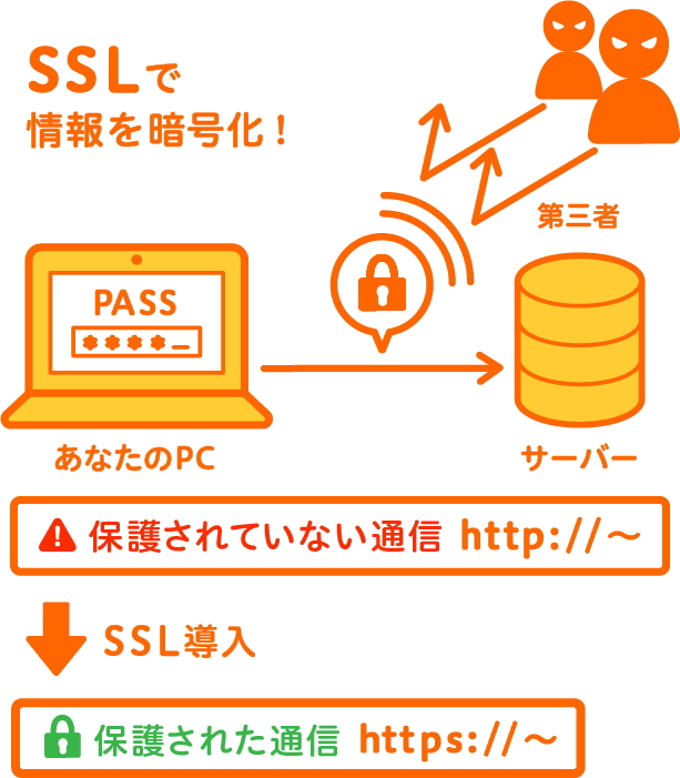SSLで保護されていない