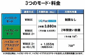 WiMAX2+の料金