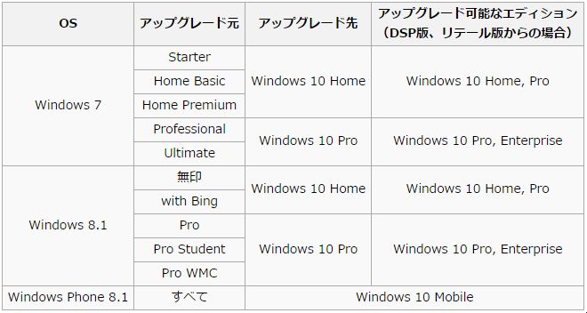 Windows10 アップグレード前の確認点